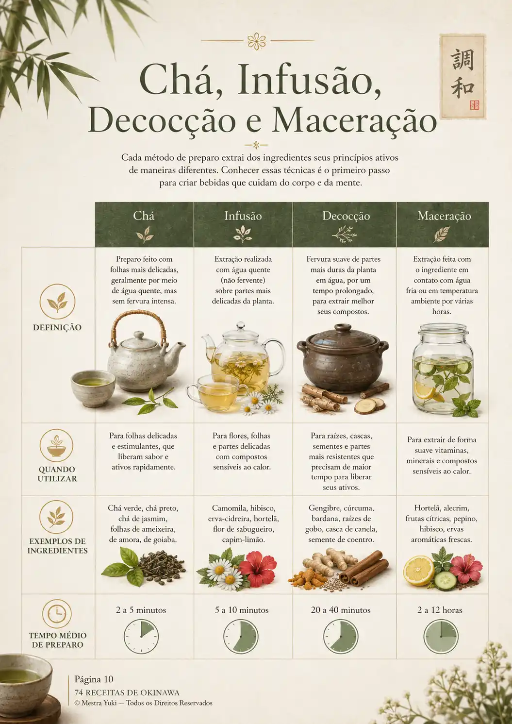 Página do material: Chá, Infusão, Decocção e Maceração
